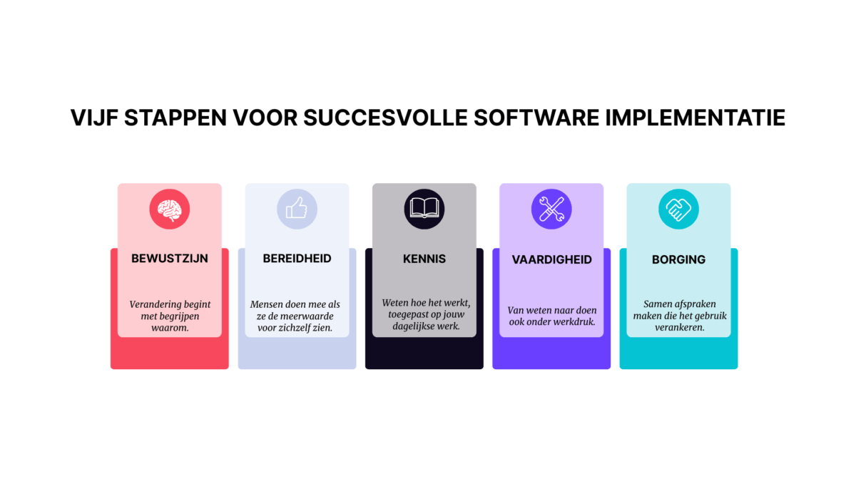 5 stappen voor succesvolle software implementatie bij recruitmentbureaus